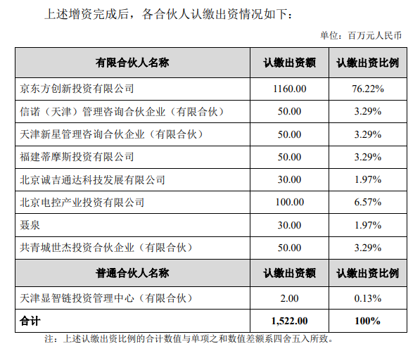 DIC行業(yè)資訊丨京東方擬向顯智鏈基金增資3.8億元；深天馬第二期10億元定增募資落地；維信諾擬以4900萬(wàn)元參設(shè)基金