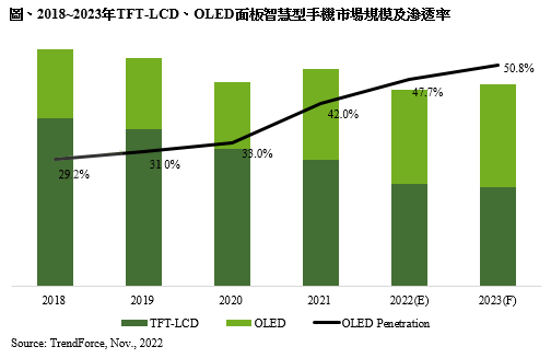 洞察丨2023年OLED手機滲透率預估將達50.8%